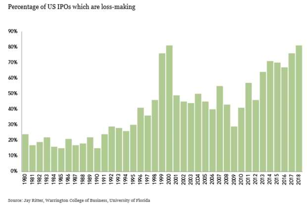 Loss making IPOs. Source Jay Ritter, University of Florida